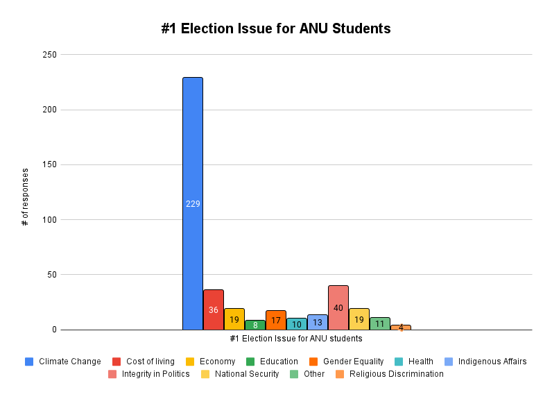 How ANU Students Voted in the 2022 Federal Election